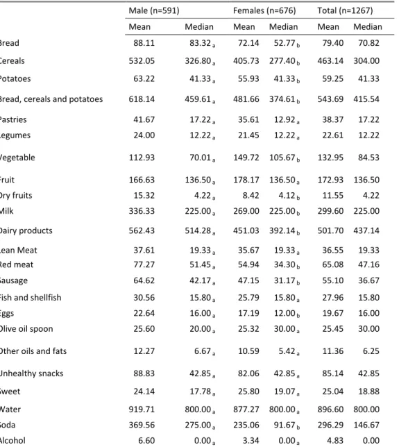 Table 2. Food consumption habits in the Balearic Islands adolescent population as mean and median  of consumption (g or mL/day)of usual consumers by sex 