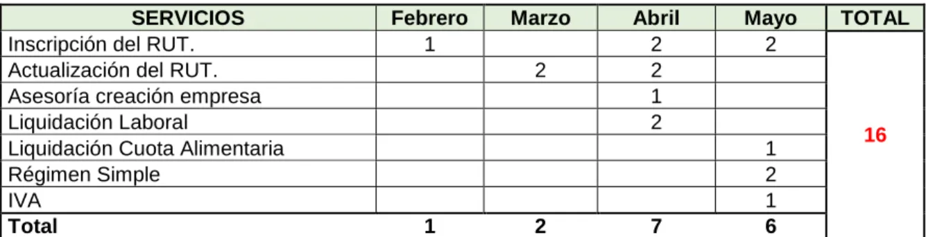 Cuadro 5. Datos de los servicios prestados en las NAF 