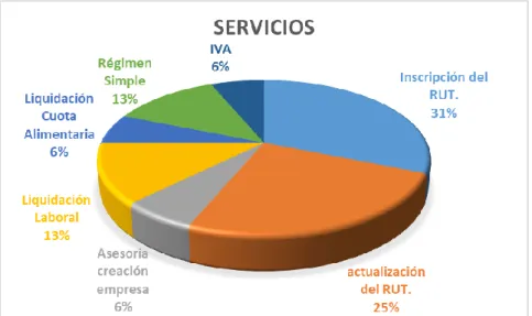 Figura  1. Datos de los servicios prestados en las NAF 