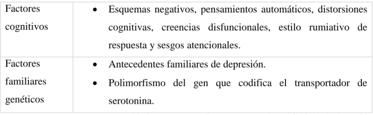 Tabla 3. Factores predisponentes para la aparición de la depresión Se ha planteado el motivo por el que existe esta diferencia de género: factores genéticos,  variabilidad en las escalas aplicadas que afectan los resultados, impacto diferente de los  facto