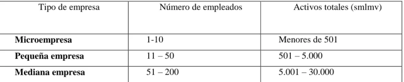 Tabla 5: Clasificación de las PYMES en Colombia 