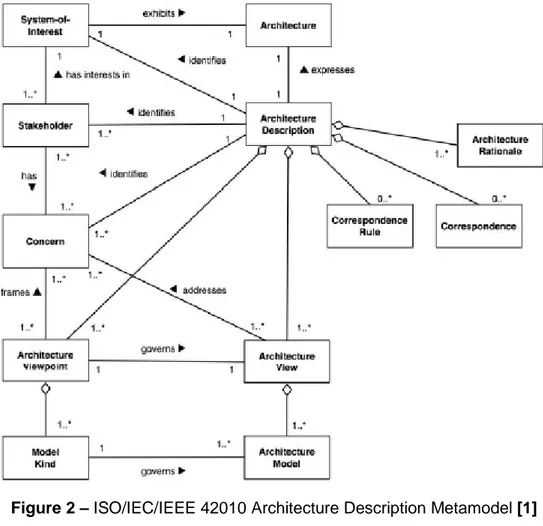 Figure 2 – ISO/IEC/IEEE 42010 Architecture Description Metamodel [1] 