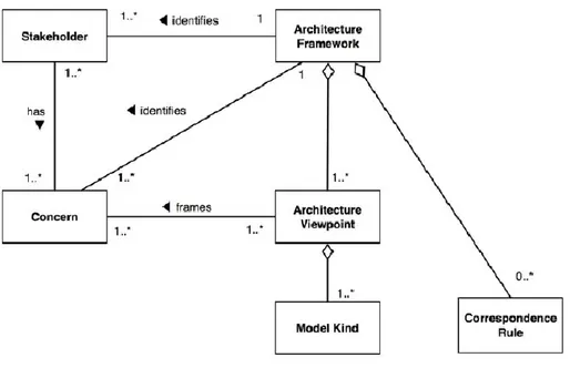 Figure 3 – Architecture Framework Conceptual Model [1] 