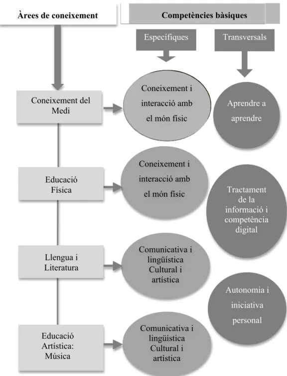 Figura 5. Àrees de coneixement i competències bàsiques 
