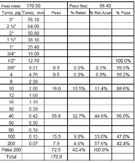 Tabla de resultados de granulometría muestra de k29+000, donde se presencia una alta  cantidad de finos que pasan el tamiz 200 dejando una alta diferencia entre el peso inicial y  el final