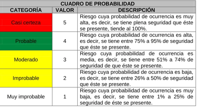 Cuadro 1 Probabilidad e impacto del riesgo 