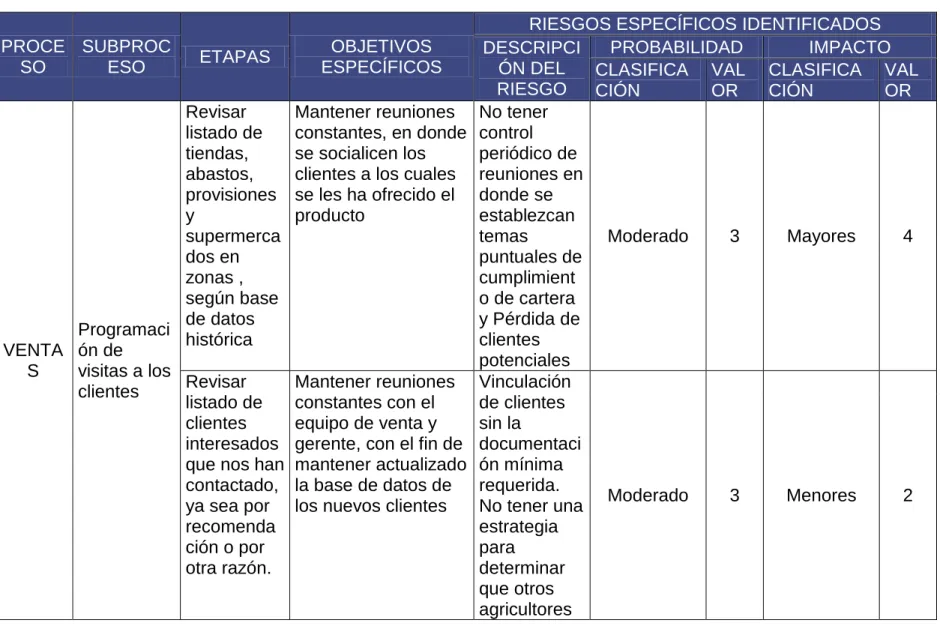 Cuadro 2 Matriz de riesgos en el área de ventas 
