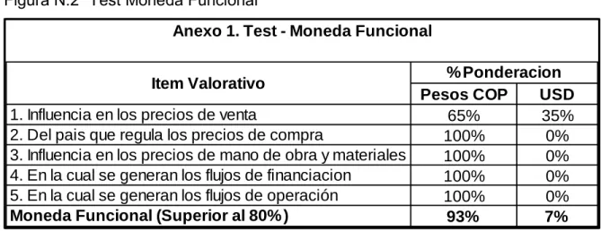 Figura N.2 “Test Moneda Funcional” 