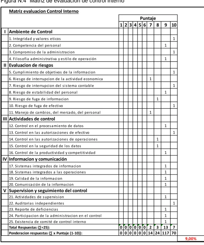 Figura N.4 “Matriz de evaluación de control interno” 