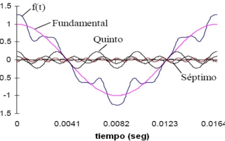 Figura 2-32. Forma de Onda conformada por 5to y 7mo armónico 