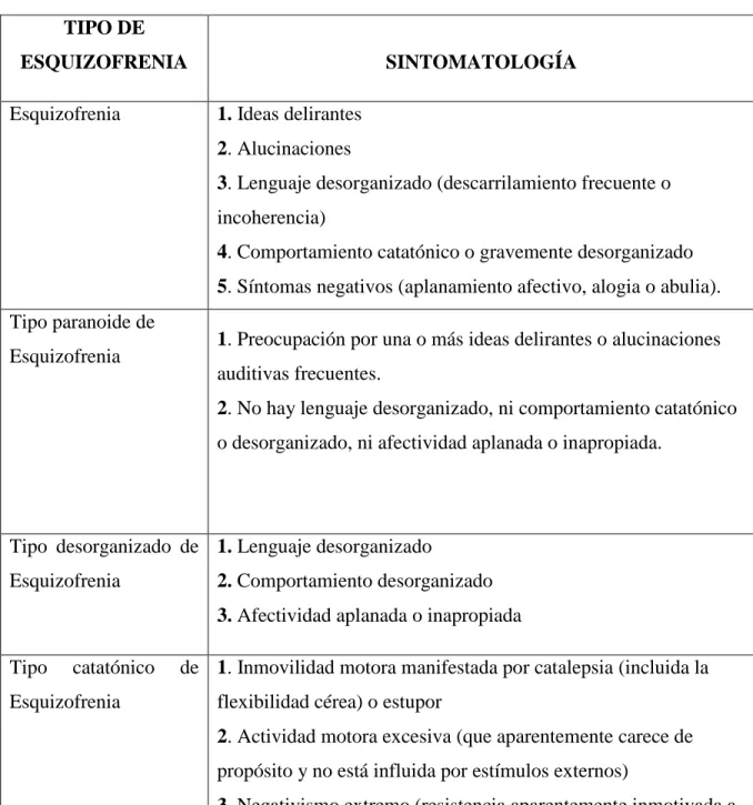 Tabla 1: Criterios para el Diagnóstico de Esquizofrenia 
