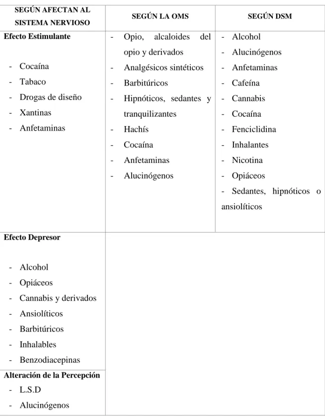 Tabla 2: Clasificación de Drogas 