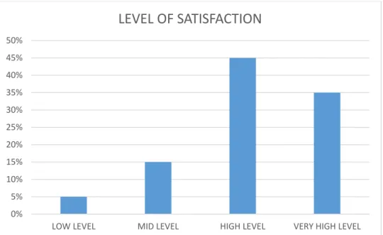 Figure 2: Bar chart showing the distribution of beach satisfaction 