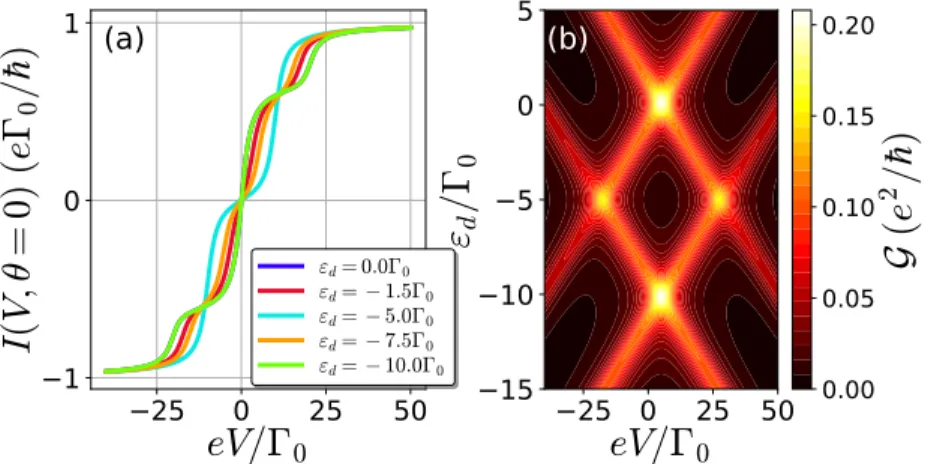 Fig. 7.1. (a) Electric current I vs applied voltage V for a single-level QD with different energies ε d and a charging energy U = 10Γ 0 