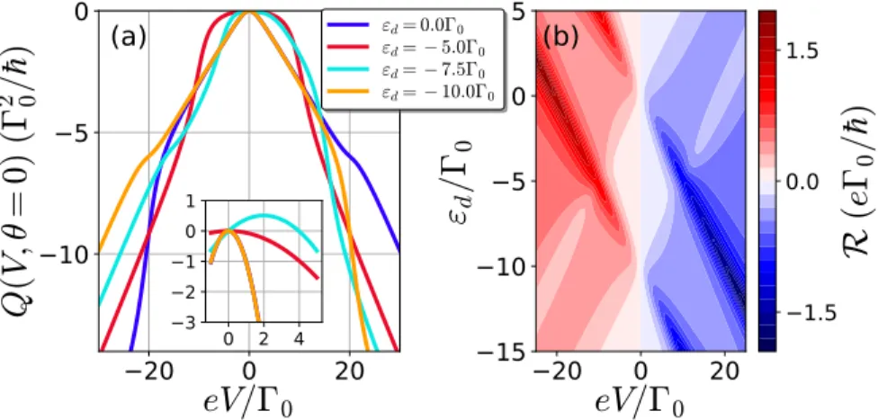 Fig. 7.4. (a) Heat current Q as a function of the applied voltage V of a QD with a single level located at different energies ε d 
