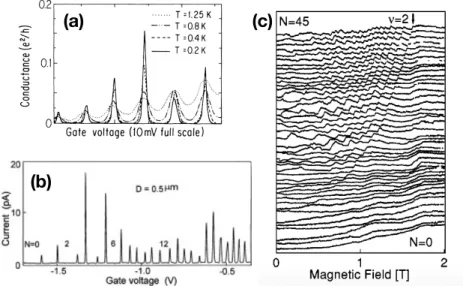 Fig. 1.4. Experiments related to the Coulomb blockade effect. In (a) the electrical conductance is plotted as a function of the gate voltage applied in a QD setup showing a series of equidistant resonances which smear out at higher temperatures