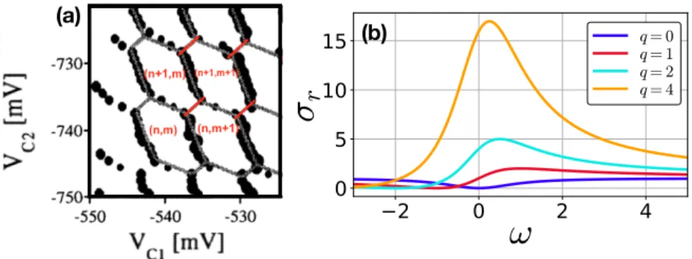 Fig. 1.7. (a) Stability diagram for a typical DQD, V C1 , V C2 are the gate voltages applied to the dot 1 and 2, respectively