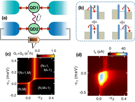 Fig. 1.8. (a) Scheme of a capacitive-coupled DQD acting as a Coulomb drag system.