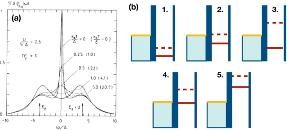 Fig. 2.2. (a) Theoretical DOS of a Kondo impurity as a function of the energy ω for different temperatures showing the Abrikosov-Suhl resonance at the Fermi energy, in this case ε F = 0