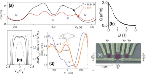 Fig. 2.4. (a) Linear conductance G 0 as a function of the gate voltage of a DQD.