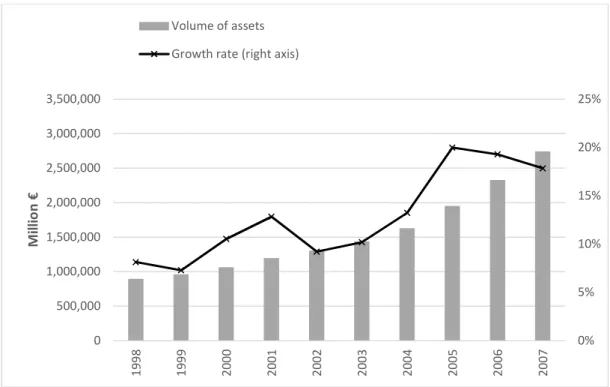 Figure 1 Volume of assets (m€) and asset growth rate of Spanish banks, 1998-2007