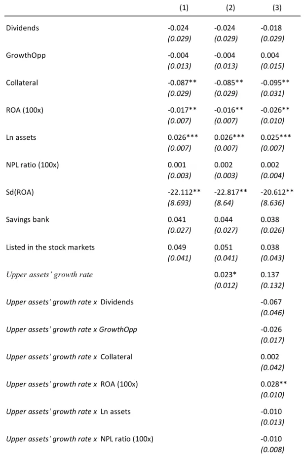 Table 4 Estimation of bank’s leverage in capital ratio including the impact of assets’  growth  (1) (2)  (3) Dividends -0.024 -0.024 -0.018 (0.029) (0.029) (0.029) GrowthOpp -0.004 -0.004 0.004 (0.013) (0.013) (0.015) Collateral -0.087** -0.085** -0.095** 