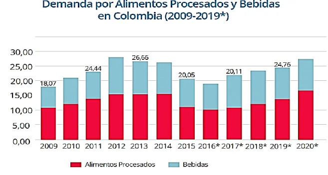 Figura 1: Potencial de crecimiento del mercado colombiano de bebidas y alimentos. 