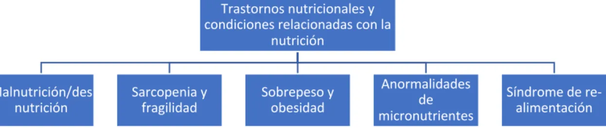 Figura 1. Visión general de los trastornos nutricionales y las afecciones relacionadas con la nutrición