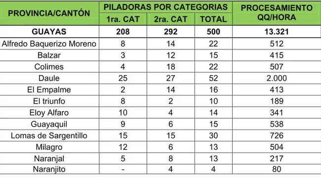 Tabla 1.4. Piladoras de Arroz  por  categorías y su  procesamiento  en qq/h a nivel  nacional.