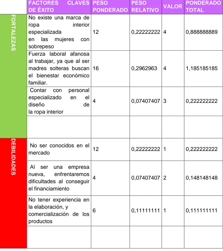 Tabla No. 1 matriz DOFA 