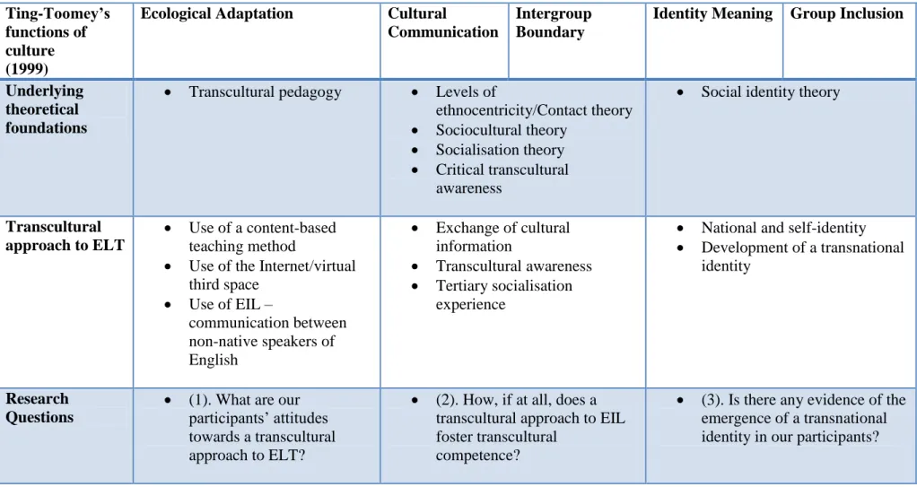 Table 3 Theoretical framework  Ting-Toomey’s 