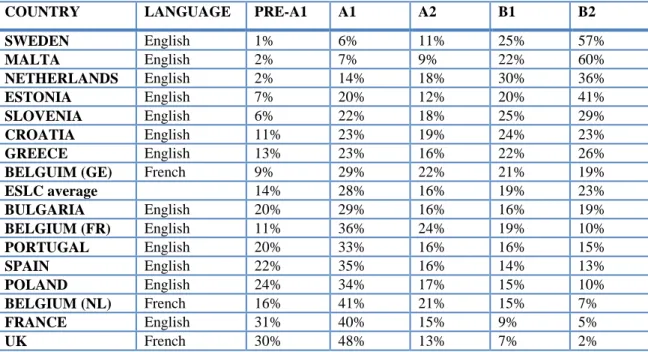 Table 1 First foreign language – percentage of pupils’ overall achievements (CEFR  levels) 