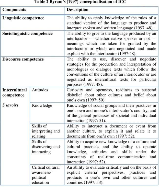 Table 2 Byram’s (1997) conceptualisation of ICC 