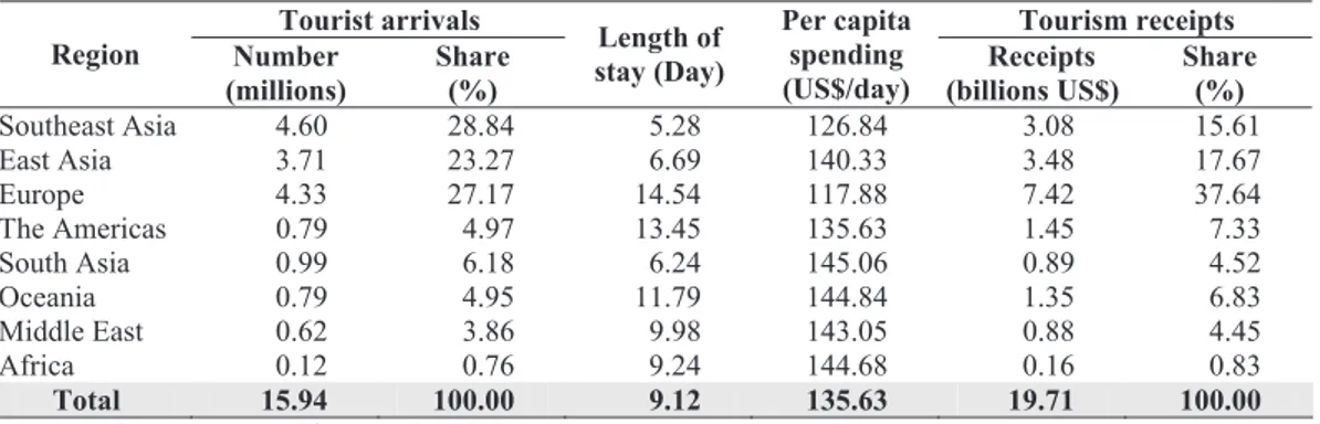 Table 1.3 aims to inform the reader about the main origin markets for Thai  tourism. The data reveal that Southeast Asian region accounts for nearly 29% of  all  tourists  to  Thailand,  proving  the  importance  of  intra-regional  tourism