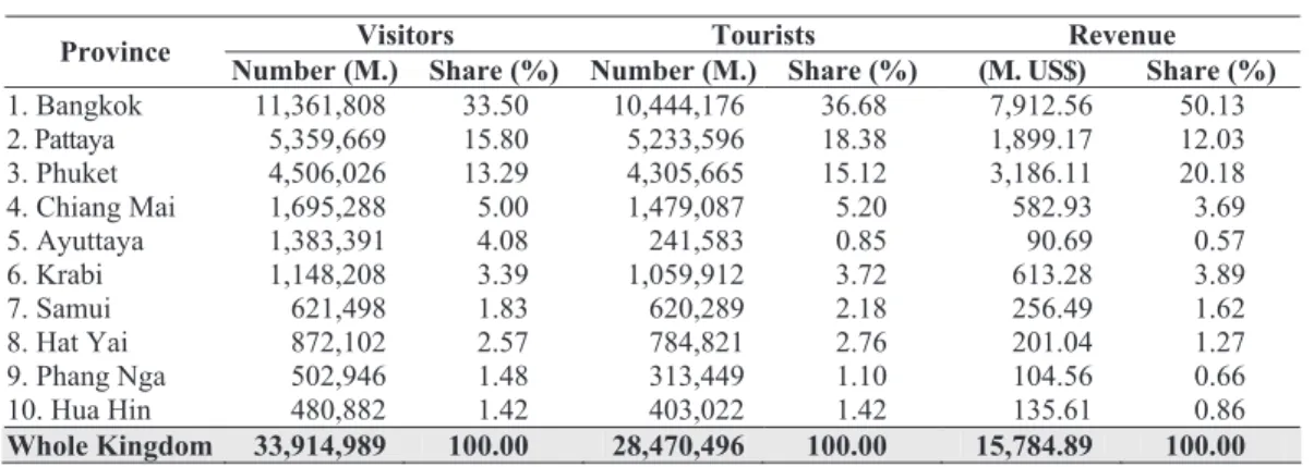 Table 1.5 Top 10 Destinations for Foreign Visitors to Thailand, 2010
