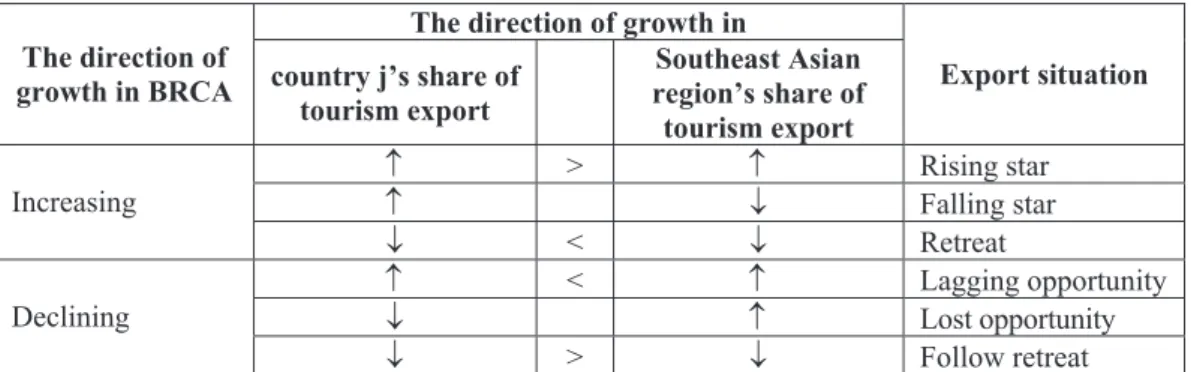 Table  2.5  Tourism  Export  Situations  by  Dynamic  Revealed  Comparative  Advantage