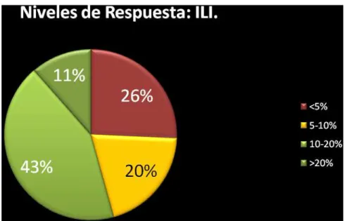 Figura 3: % de pérdida de peso. Niveles de respuesta 