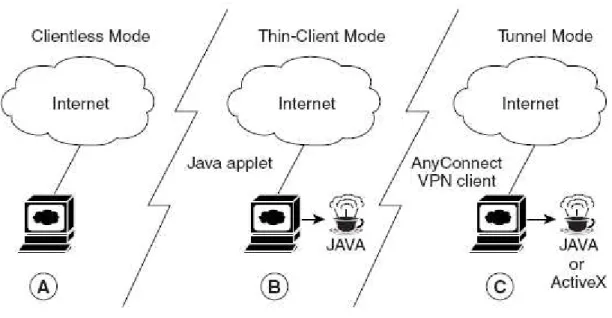 Figura 1.22 Tipos de Clientes para el acceso a través de VPN –SSL [9] 