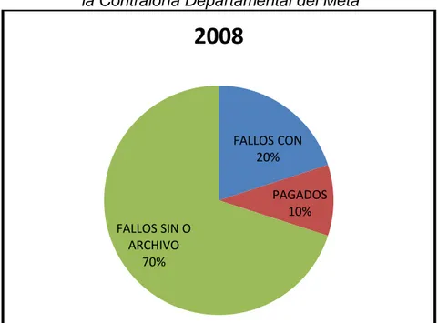 Gráfico 5. Elaboración propia basada en los informes de gestión del año 2008 de  la Contraloría Departamental del Meta 