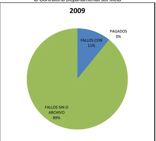 Gráfico 6. Elaboración propia basada en los informes de gestión del año 2009 de  la Contraloría Departamental del Meta 