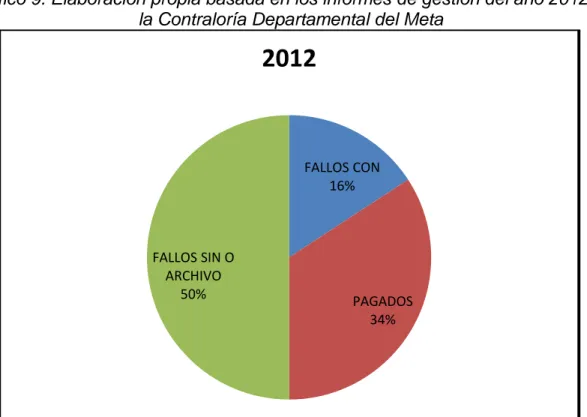 Gráfico 9. Elaboración propia basada en los informes de gestión del año 2012 de  la Contraloría Departamental del Meta 