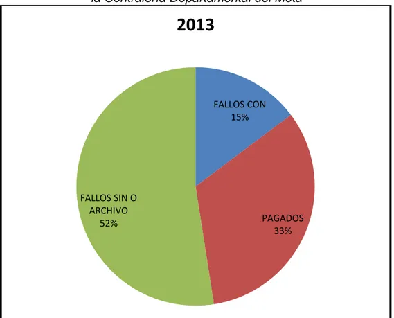 Gráfico 10. Elaboración propia basada en los informes de gestión del año 2013 de  la Contraloría Departamental del Meta 