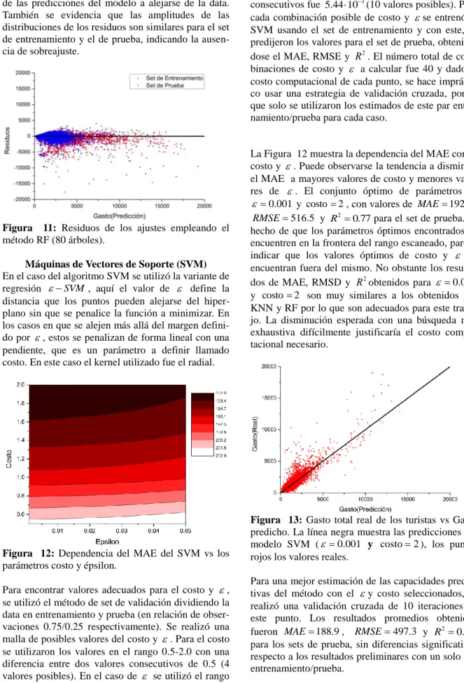 Figura    11:  Residuos  de  los  ajustes  empleando  el  método RF (80 árboles). 