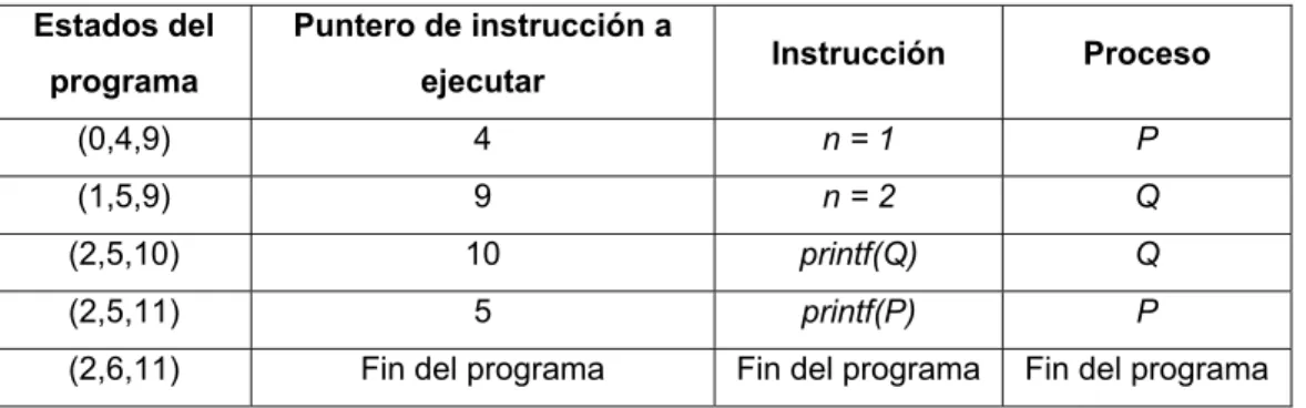 Tabla 1.4 Estados generados después de la ejecución del programa de la Figura  1.17  [9]
