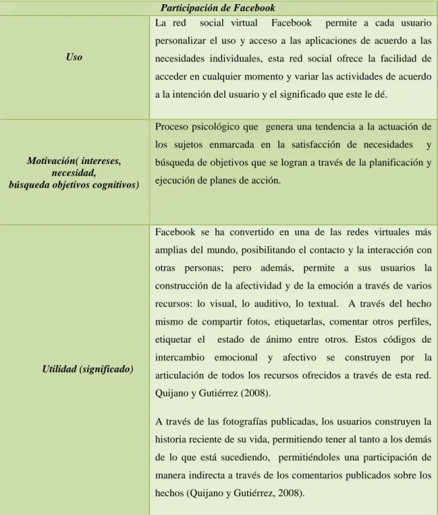 Tabla 3 subcategorías participación en Facebook 