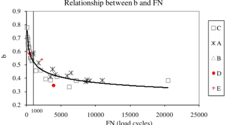 Fig. 1 shows the relationship between the slope b and FN during the MCCT for all the mixes evaluated