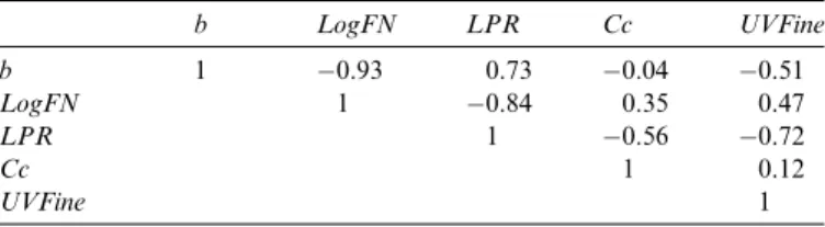 Fig. 2. Relationship between LPR and Slope of Acc. Permanent Strain b.