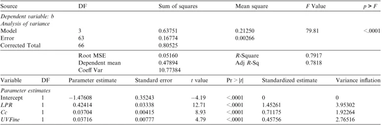 Fig. 3. Relationship between LPR and Flow Number (FN).