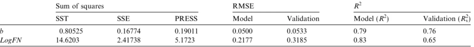 Fig. 4. Measured and Predicted slope b for validation mix V.