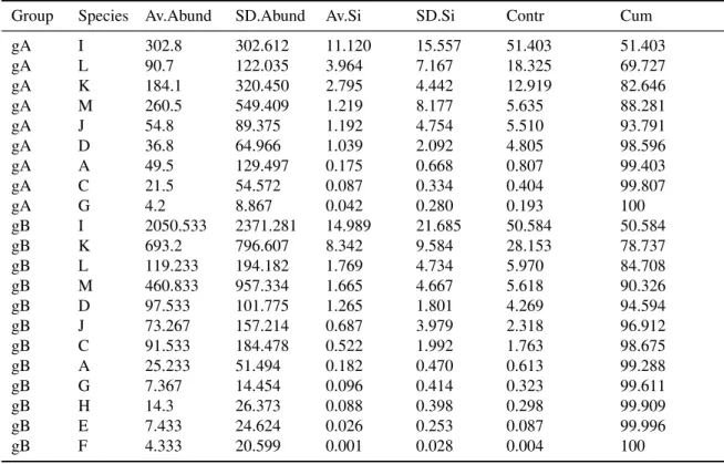 Table 4.4: Similarity Percentage (SIMPER) analysis table obtained using the N90 resampling function from the $SIMPER table object